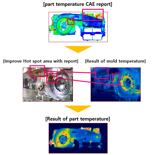Through CAE report, Can improve Hot spot area before making mold