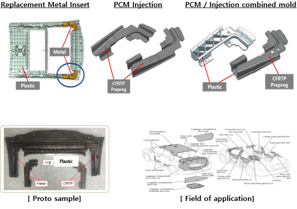 Using CFRTP High strength and elasticity, Can reduce product weight