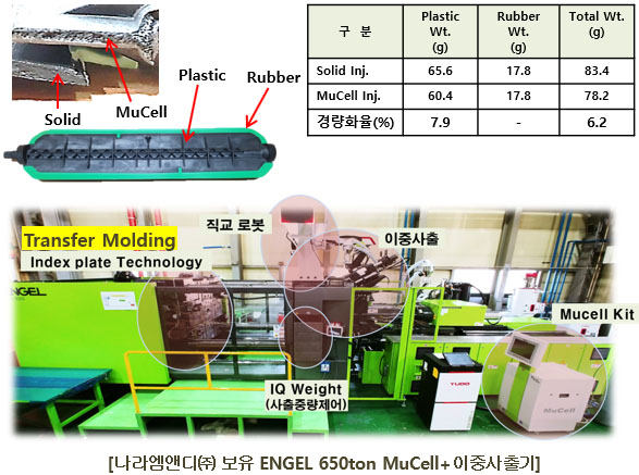 MuCell+이중사출 성형기술