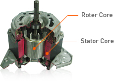 Cross-section of a motor for a washing machine