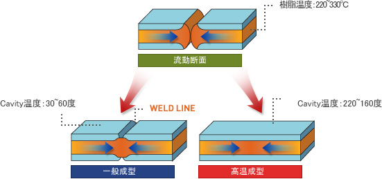 H&C Technology 流動断面概念図