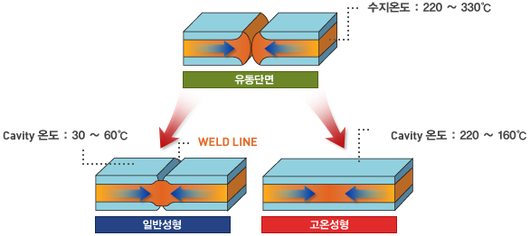 H&C Technology 대한 유동단면 개념도