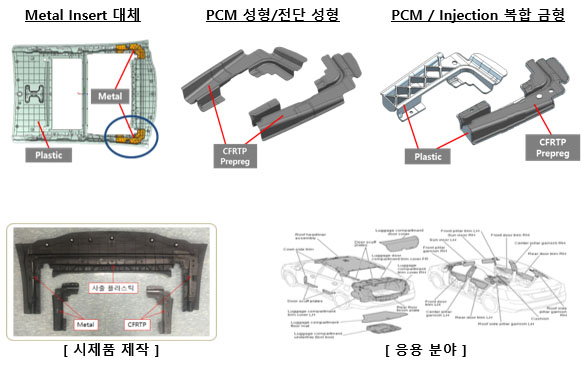 고강도, 고탄성 경량 복합재료인 CFRP를 이용한 공법, 제품 경량화를 목적으로 단일 복합재 성형 및 복합재와 수지의 일체 성형