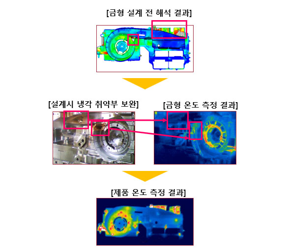 CAE결과를 통한 Hot Spot부 개선 Process