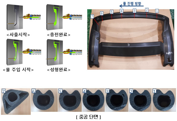 국부적으로 후육부가 있는 제품에 적합한 공법으로 재료절감과 냉각시간 단축 및 변형 감소로 인한 생산성 향상이 가능한 성형/금형 기술