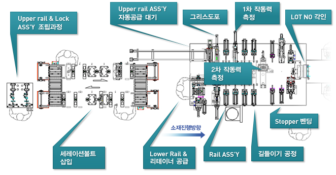 Upper rail & Lock ASS’Y 조립과정 → Upper rail ASS’Y 자동공급 대기 → 그리스도포 → 1차 작동력 측정 → 2차 작동력 측정 → LOT NO 각인 / 세레이션볼트 삽입  Lower Rail & 리테이너 공급 & Rail ASS’Y & 길들이기 공정 & Stopper 벤딩