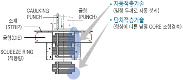 CAULKING PUNCH, 소재, 금형, 적층량을 나타낸 도면 | 자동적층기술(일정 두께로 자동 분리) | 단차적층기술 (행상이 다른 낱장 CORE 조합결속)