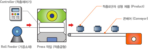 Motor Core 적층금형 생산공정
